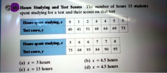 Hours Studying and Test Scores The number of hours 13 students spent studying for a test and their scores on that test

Hours spent studying, x | 0 | 1 | 2 | 4 | 4 | 5 | 5
Test score, y | 40 | 41 | 51 | 48 | 64 | 69 | 73

Hours spent studying, x | 5 | 6 | 6 | 7 | 7 | 8
Test score, y | 75 | 68 | 93 | 84 | 90 | 95

(a) x = 3 hours
(b) x = 6.5 hours
(c) x = 13 hours
(d) x = 4.5 hours