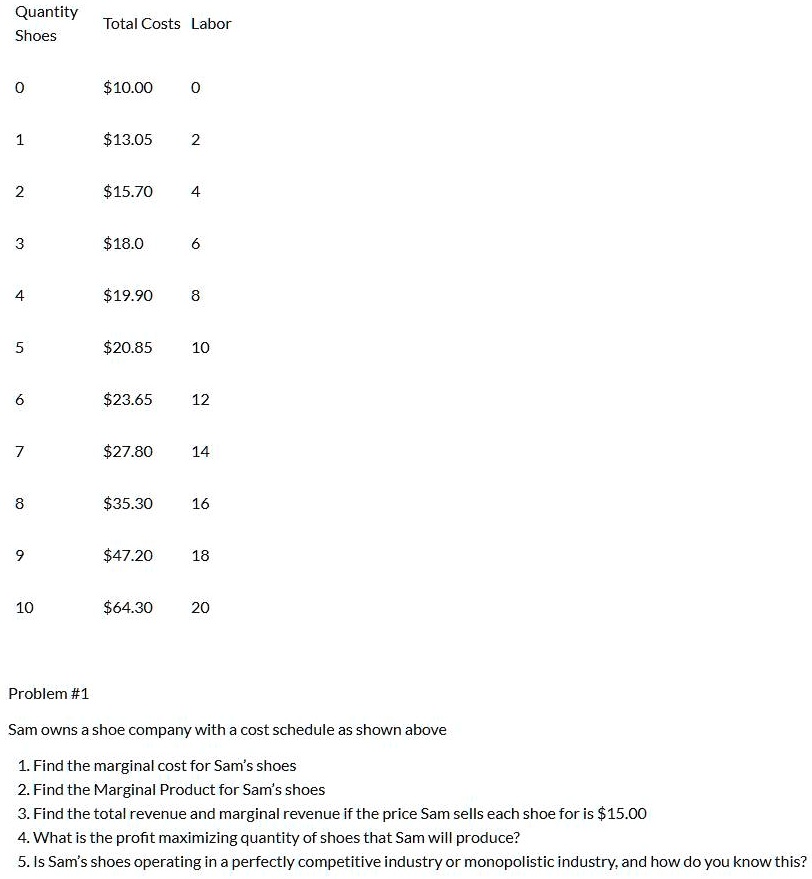 Quantity
Total Costs Labor
Shoes
0
10.00
0
113.05
2
2
15.70
4
318.0
6
4
19.90
8
520.85
10
6
23.65
12
727.80
14
8
35.30
16
947.20
18
10
64.30
20
Problem #1
Sam owns a shoe company with a cost schedule as shown above
1. Find the marginal cost for Sam's shoes
2. Find the Marginal Product for Sam's shoes
3. Find the total revenue and marginal revenue if the price Sam sells each shoe for is15.00
4. What is the profit maximizing quantity of shoes that Sam will produce?
5. Is Sam's shoes operating in a perfectly competitive industry or monopolistic industry, and how do you know this?