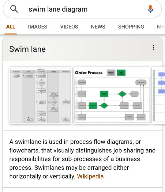 swim lane diagram ALL IMAGES VIDEOS NEWS SHOPPING MA Swim lane Order ...