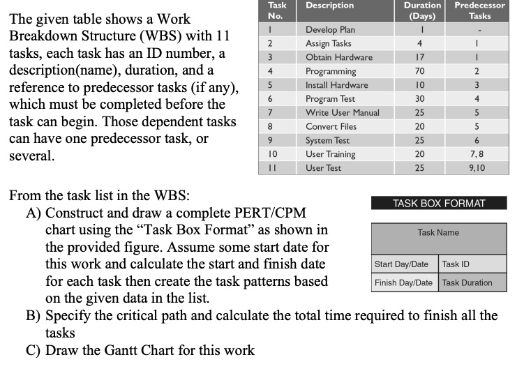 The given table shows a Work
Breakdown Structure (WBS) with 11
tasks, each task has an ID number, a
description(name), duration, and a
reference to predecessor tasks (if any),
which must be completed before the
task can begin. Those dependent tasks
can have one predecessor task, or
several.
From the task list in the WBS:
A) Construct and draw a complete PERT/CPM
chart using the "Task Box Format" as shown in
the provided figure. Assume some start date for
this work and calculate the start and finish date
for each task then create the task patterns based
on the given data in the list.
B) Specify the critical path and calculate the total time required to finish all the
tasks
C) Draw the Gantt Chart for this work