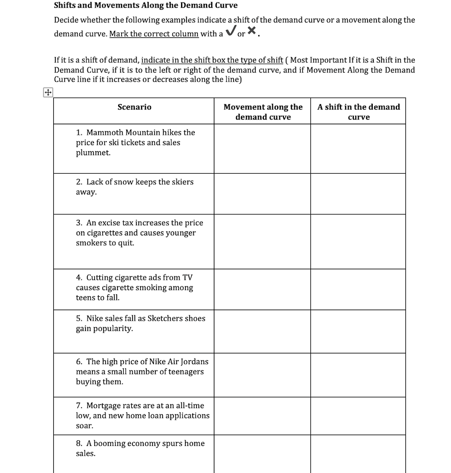 Shifts and Movements Along the Demand Curve
Decide whether the following examples indicate a shift of the demand curve or a movement along the demand curve. Mark the correct column with a ? or ?.

If it is a shift of demand, indicate in the shift box the type of shift ( Most Important If it is a Shift in the Demand Curve, if it is to the left or right of the demand curve, and if Movement Along the Demand Curve line if it increases or decreases along the line)

Scenario | Movement along the demand curve | A shift in the demand curve
— | — | —
1. Mammoth Mountain hikes the price for ski tickets and sales plummet. | | 
2. Lack of snow keeps the skiers away. | | 
3. An excise tax increases the price on cigarettes and causes younger smokers to quit. | | 
4. Cutting cigarette ads from TV causes cigarette smoking among teens to fall. | | 
5. Nike sales fall as Sketchers shoes gain popularity. | | 
6. The high price of Nike Air Jordans means a small number of teenagers buying them. | | 
7. Mortgage rates are at an all-time low, and new home loan applications soar. | | 
8. A booming economy spurs home sales. | | 