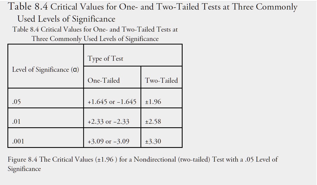 SOLVED Table 8 4 Critical Values For One And Two Tailed Tests At 