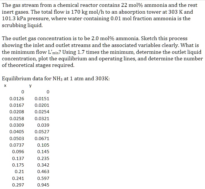 The gas stream from a chemical reactor contains 22 mol% ammonia and the ...