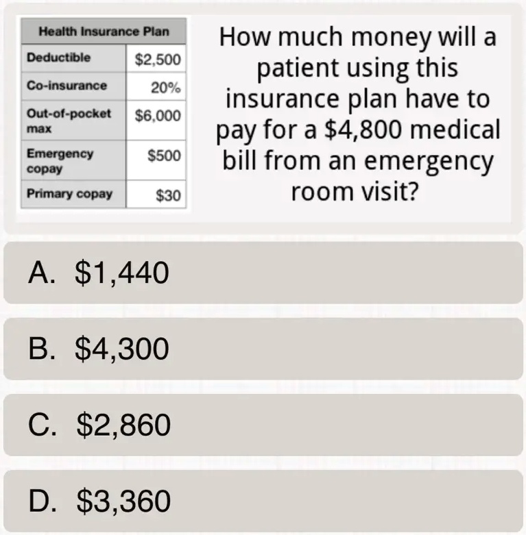 Health Insurance Plan
Deductible
2,500
Co-insurance
20%
Out-of-pocket6,000
max
Emergency
500
copay
Primary copay30
How much money will a
patient using this
insurance plan have to
pay for a 4,800 medical
bill from an emergency
room visit?
A.1,440
B. 4,300
C.2,860
D. 3,360