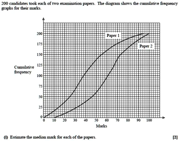200 candidates took each of two examination papers. The diagram shows ...