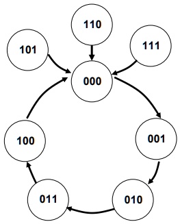 Design a synchronous counter with the irregular binary count sequence ...