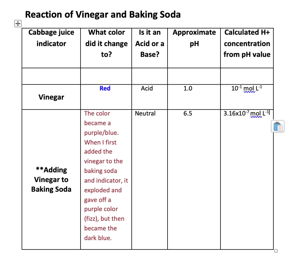 SOLVED Reaction of Vinegar and Baking Soda with Cabbage Juice What