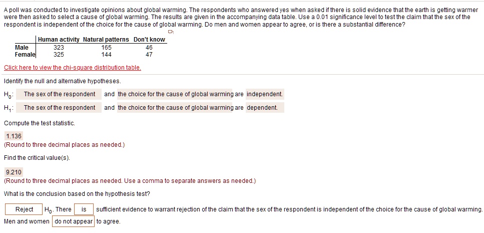 A poll was conducted to investigate opinions about global warming. The respondents who answered yes when asked if there is solid evidence that the earth is getting warmer were then asked to select a cause of global warming. The results are given in the accompanying data table. Use a 0.01 significance level to test the claim that the sex of the respondent is independent of the choice for the cause of global warming. Do men and women appear to agree, or is there a substantial difference?

| | Human activity | Natural patterns | Don't know |
|——–|—————-|——————|————|
| Male | 323 | 165 | 46 |
| Female | 325 | 144 | 47 |

Click here to view the chi-square distribution table.

Identify the null and alternative hypotheses.
H0: The sex of the respondent and the choice for the cause of global warming are independent.
H1: The sex of the respondent and the choice for the cause of global warming are dependent.

Compute the test statistic.
1.136
(Round to three decimal places as needed.)

Find the critical value(s).
9.210
(Round to three decimal places as needed. Use a comma to separate answers as needed.)

What is the conclusion based on the hypothesis test?
Reject H0. There is sufficient evidence to warrant rejection of the claim that the sex of the respondent is independent of the choice for the cause of global warming. Men and women do not appear to agree.