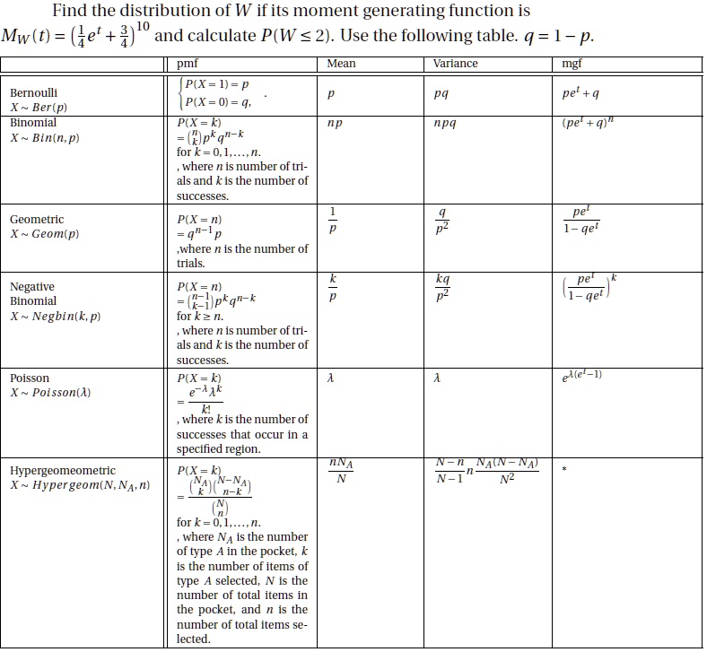 Find the distribution of W if its moment generating function is
Mw(t) = (1/4 e^t + 3/4)^10 and calculate P(W ? 2). Use the following table. q = 1 - p.

| pmf | Mean | Variance | mgf
| :— | :— | :— | :— |
| Bernoulli X   Ber(p) | P(X = 1) = p, P(X = 0) = q | p | pq | pe^t + q |
| Binomial X   Bin(n, p) | P(X = k) = (nCk) p^k q^n-k for k = 0, 1, ..., n, where n is number of trials and k is the number of successes. | np | npq | (pe^t + q)^n |
| Geometric X   Geom(p) | P(X = n) = q^n-1 p, where n is the number of trials. | 1/p | q/p^2 | pe^t / (1 - qe^t) |
| Negative Binomial X   Negbin(k, p) | P(X = n) = (n-1Ck-1) p^k q^n-k for n ? k. where n is number of trials and k is the number of successes. | k/p | kq/p^2 | (pe^t / (1 - qe^t))^k |
| Poisson X   Poisson(?) | P(X = k) = e^-? ?^k / k! where k is the number of successes that occur in a specified region. | ? | ? | e^?(e^t - 1) |
| Hypergeometric X   Hypergeom(N, NA, n) | P(X = k) = (NA C k)(N-NA C n-k) / (N C n) for k = 0, 1, ..., n. where NA is the number of type A in the pocket, k is the number of items of type A selected, N is the number of total items in the pocket, and n is the number of total items selected. | nNA/N | (N-n)/(N-1) n NA(N-NA)/N^2 | * |