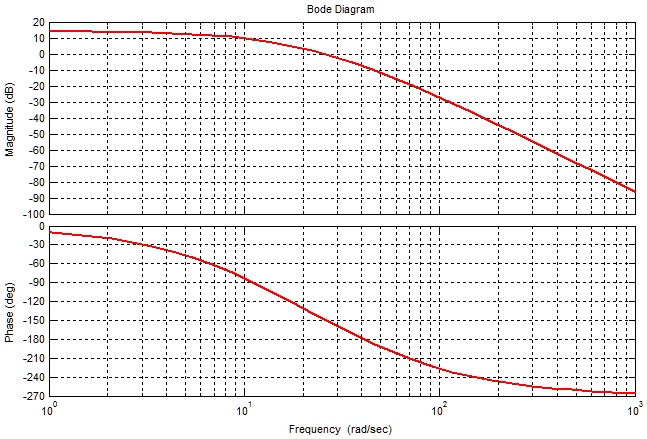 VIDEO solution: The diagram below shows the Bode plot for an open loop ...