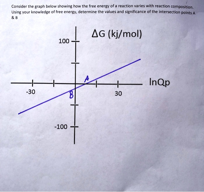 Consider the graph below showing how the free energy of a reaction varies with reaction composition.
Using your knowledge of free energy, determine the values and significance of the intersection points A
    B
-30
ΔG (kj/mol)
100
-100
B
A
lnQp
30