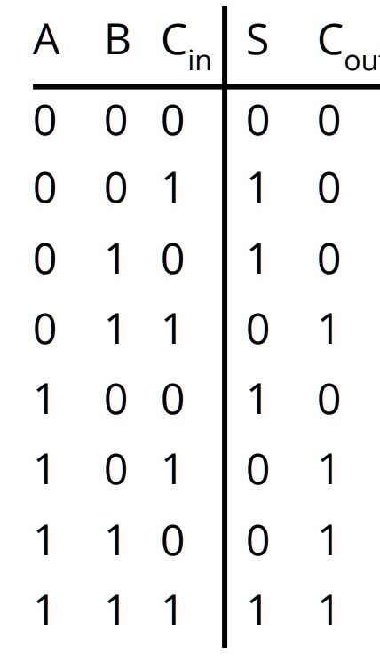 SOLVED: Using the full adder circuit truth table below, (a) Implement ...