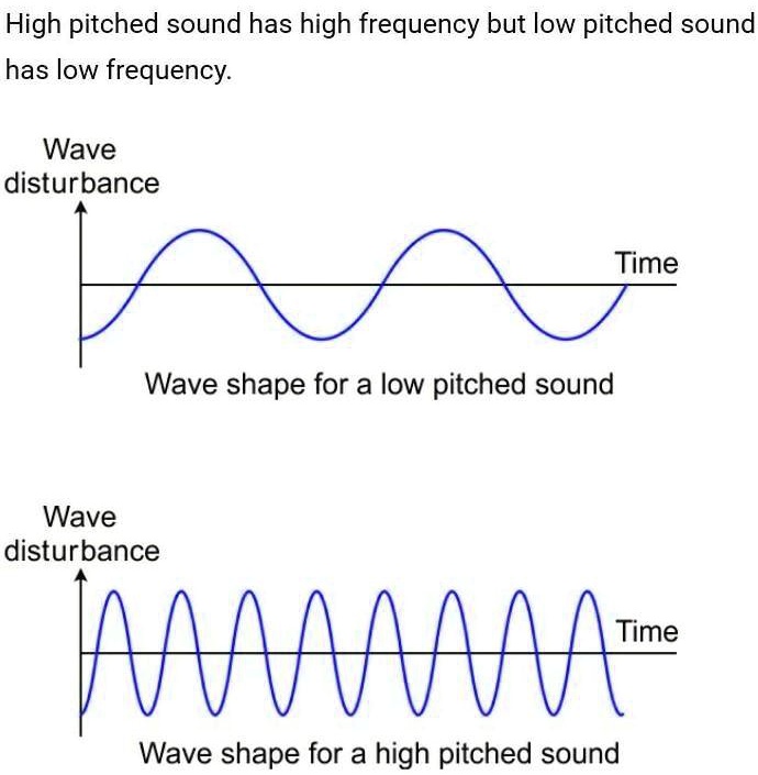 SOLVED Draw A Diagram Depicting Low Pitch Sound And High Pitched 