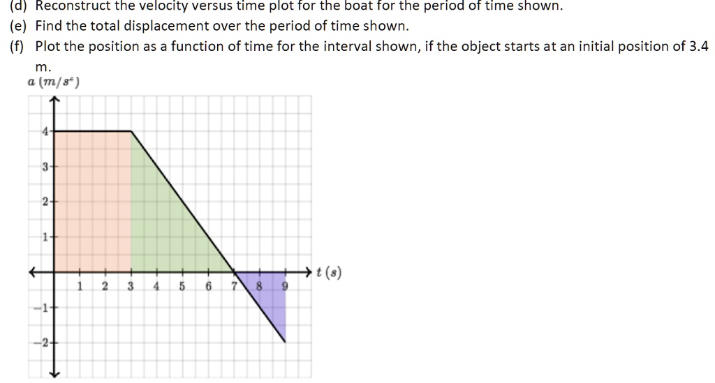 SOLVED:(d) Reconstruct the velocity versus time plot for the boat for ...