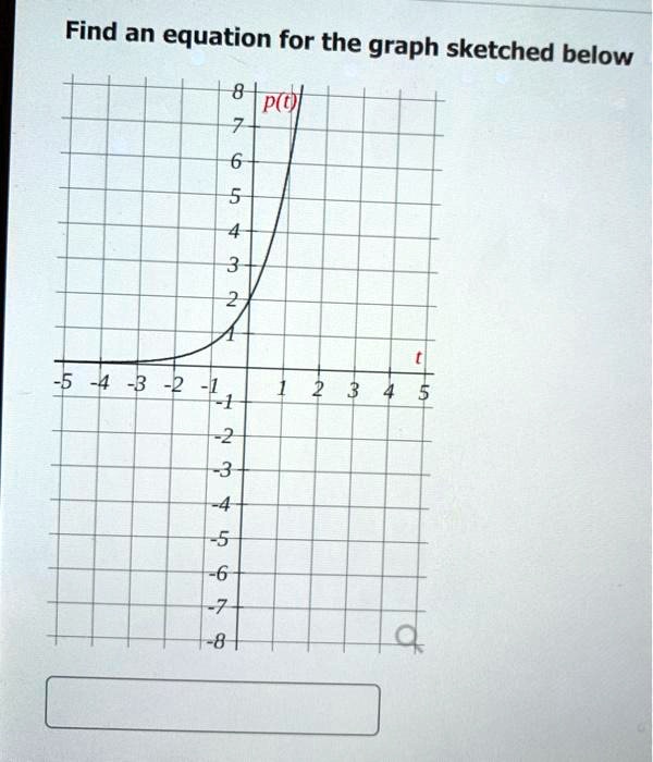 Find an equation for the graph sketched below