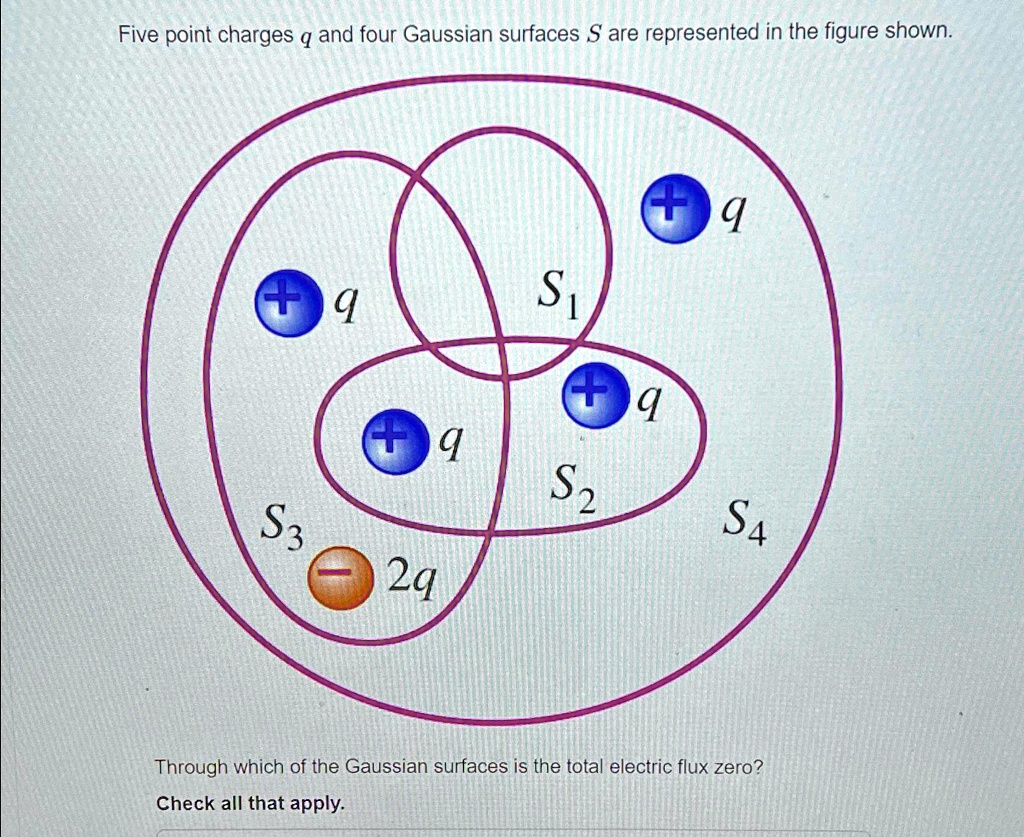 Five Point Charges Q And Four Gaussian Surfaces S Are Represented In