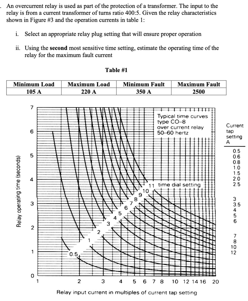 An overcurrent relay is used as part of the protection of a transformer