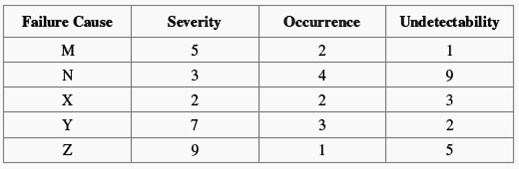 SOLVED: Given the FMEA data provided in the following table: a. What is ...