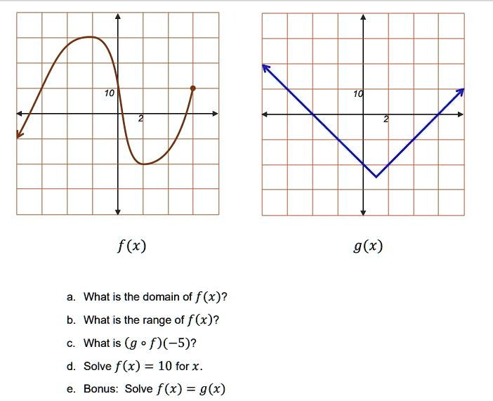The Range Of F X