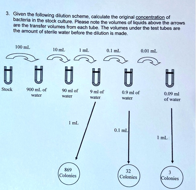 Given The Following Dilution Scheme Calculate The Original ...