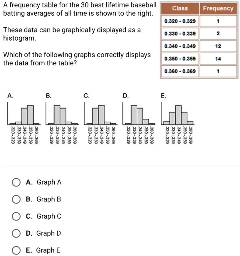 SOLVED frequency table for the 30 best lifetime baseball Class