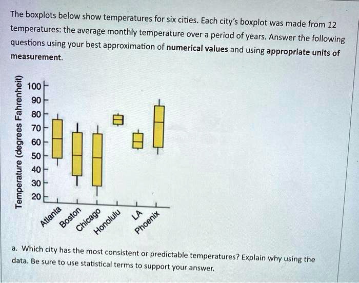 SOLVED The boxplots below show temperatures for six cities. Each city