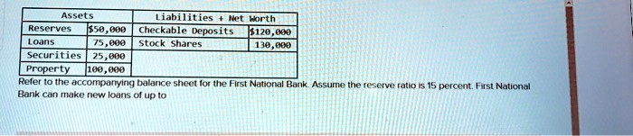 Assets
Liabilities + Net Worth
Reserves 50,000 Checkable Deposits120,000
Loans 75,000 Stock Shares 130,000
Securities 25,000
Property 100,000
Refer to the accompanying balance sheet for the First National Bank. Assume the reserve ratio is 15 percent. First National Bank can make new loans of up to