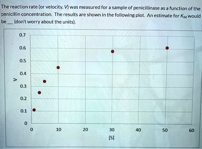 SOLVED: The reaction rate (or velocity V was measured for a sample of ...