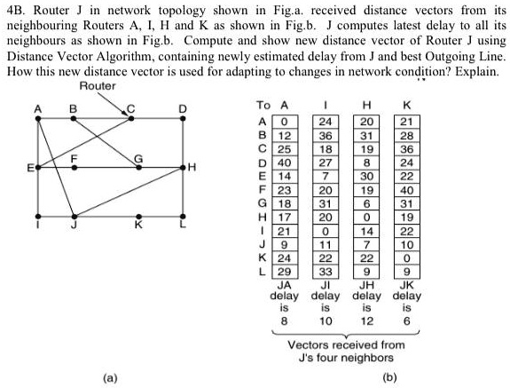 4B. Router J in network topology shown in Fig.a. received distance ...
