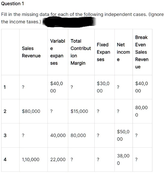 Question 1
Fill in the missing data for each of the following independent cases. (Ignore
the income taxes.)
Break
Variabl Total
Fixed Net Even
Sales
e Contribut Expan incom Sales
Revenue expan ion ses e Reven
ses Margin ue
40,030,0
1 ? ? ? 00 00 40,0
00
80,00
280,000 ? 15,000 ? ? 050,0
3 ? 40,000 80,000 ? ? 00
4 1,10,000 22,000 ? ? 38,00 0 ?