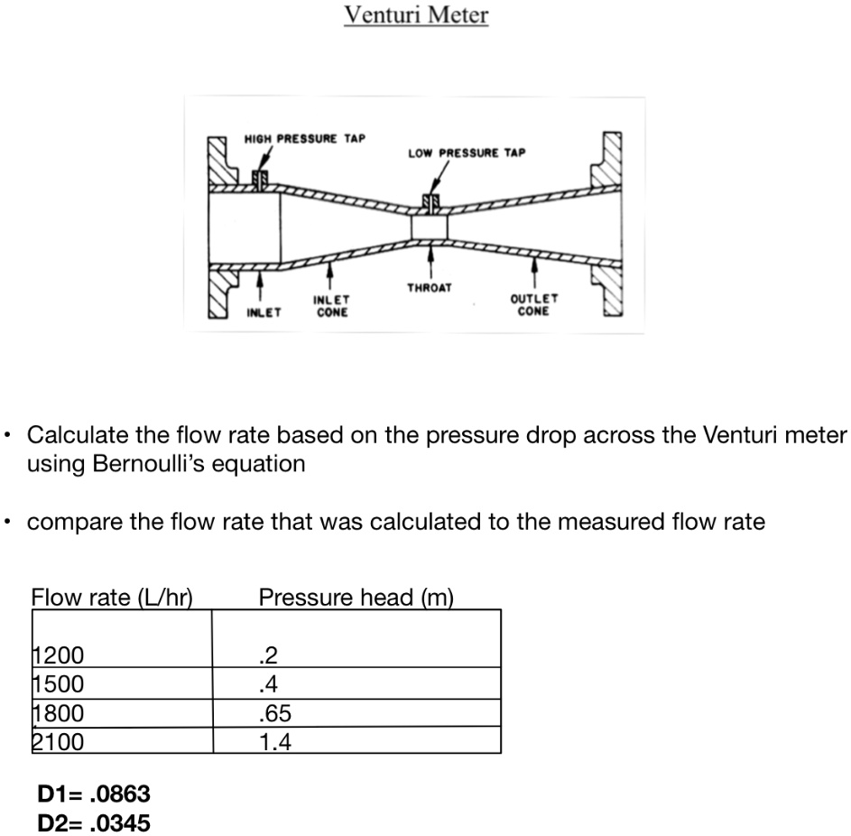 Venturi Meter HIGH PRESSURE TAP LOW PRESSURE TAP THROAT INLET CONE ...