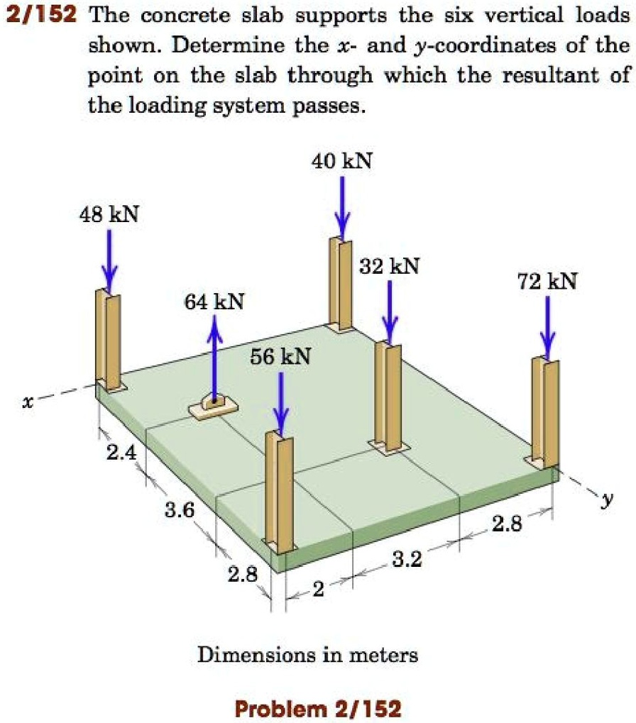 The concrete slab supports the six vertical loads shown. Determine the