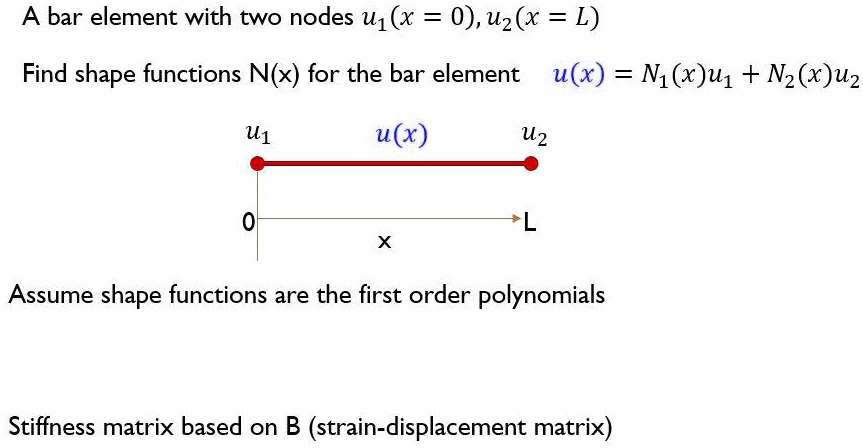Cbar Element A bar element with two nodes u1(x = 0), u2(x = L)shape...