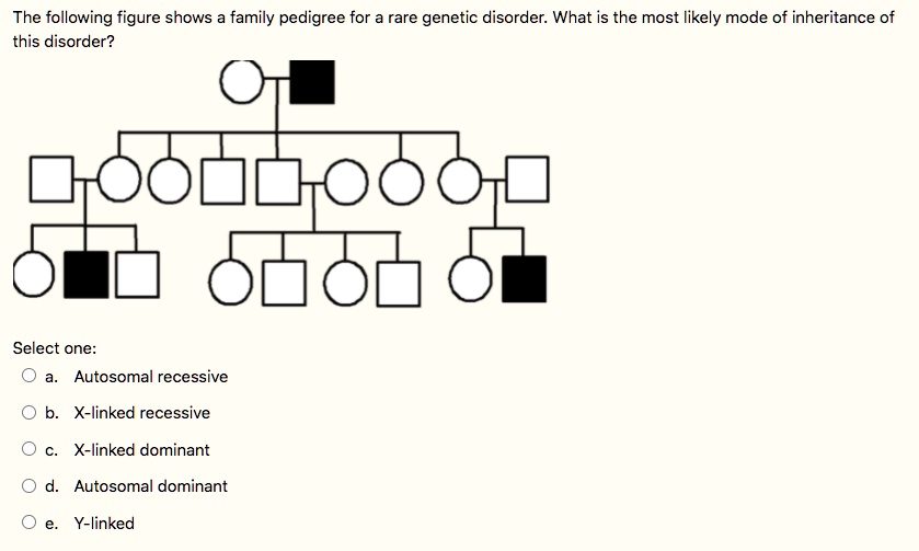 Solved Select The Most Likely Mode Of Inheritance For The Free