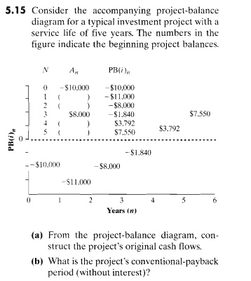 5.15 Consider the accompanying project-balance diagram for a typical investment project with a service life of five years. The numbers in the figure indicate the beginning project balances.

N An PB(i)n
0 -10,000 -10,000
1 ( ) -11,000
2 ( ) -8,000
3 8,000 -1,840 7,550
4 ( )3,792
5 ( ) 7,5503,792

-1,840
-10,000 -8,000
-11,000

Years (n)

(a) From the project-balance diagram, construct the project's original cash flows.
(b) What is the project's conventional-payback period (without interest)?