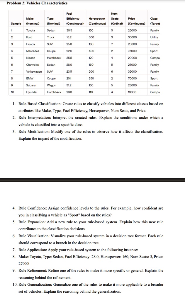 problem 2 vehicles characteristics sample make nominal type nominal fuel efficiency continuous horsepower continuous num seats ordinal price continuous class target 1 toyota sedan 305 150 5  54314