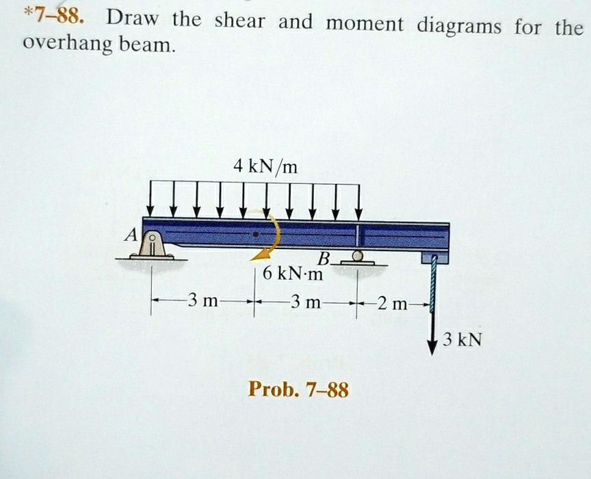 SOLVED *788. Draw the shear and moment diagrams for the overhang beam