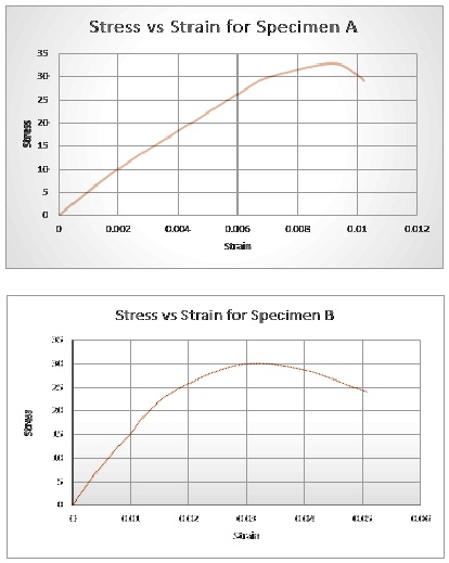 Stress vs Strain for Specimen A Stress vs Strain for Specimen B