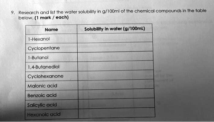 SOLVED: Research and list the water solubility in g/100ml of the ...