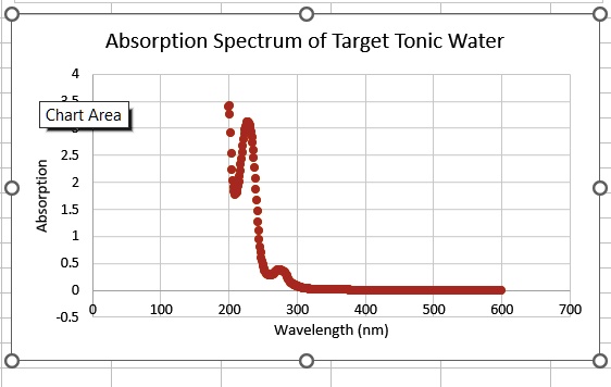 Solved Absorption Spectrum Of Target Tonic Water Chart Area 1 100 0 300 400 Wavelength Nm 500 600 700 5