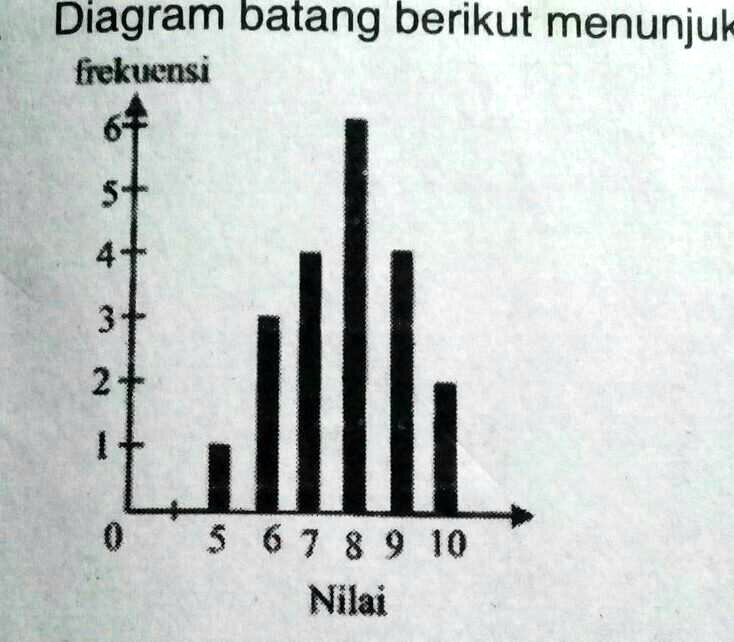 Diagram Batang Berikut Menunjukkan Data Tentang Tingg 8595