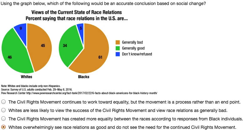 Using the graph below, which of the following would be an accurate conclusion based on social change?
Views of the Current State of Race Relations
Percent saying that race relations in the U.S. are...
46
9
Whites
45
34
5
Blacks
61
Generally bad
Generally good
Don't know/refused
Note: Whites and blacks include only non-Hispanics.
Source: Survey of U.S. adults conducted Feb. 29-May 8, 2016.
Pew Research Center http://www.pewresearchcenter.org/fact-tank/2017/02/22/6-facts-about-black-americans-for-black-history-month/
The Civil Rights Movement continues to work toward equality, but the movement is a process rather than an end point.
Whites are less likely to view the success of the Civil Rights Movement and view race relations as generally bad.
The Civil Rights Movement has created more equality between the races according to responses from Black individuals.
Whites overwhelmingly see race relations as good and do not see the need for the continued Civil Rights Movement.
