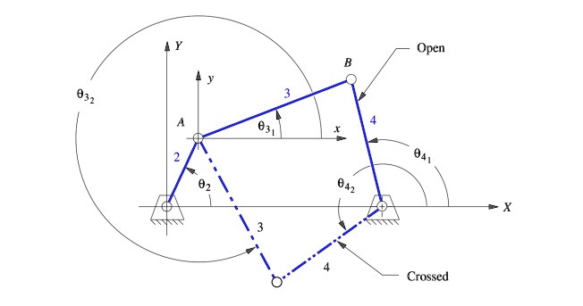 SOLVED: The lengths of the elements in a crank-rocker four-bar linkage ...