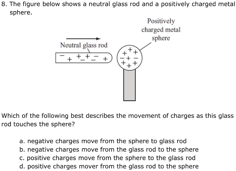 SOLVED: 8 The Figure Below Shows A Neutral Glass Rod And A Positively ...