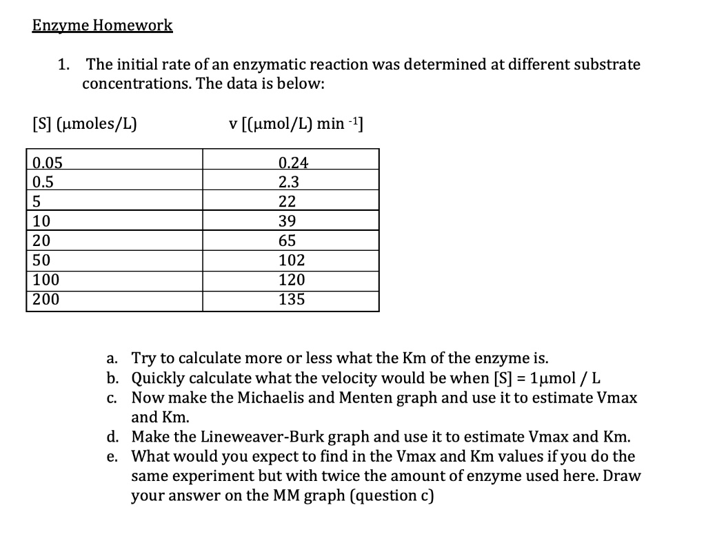 Enzyme Homework

1. The initial rate of an enzymatic reaction was determined at different substrate concentrations. The data is below:

[S] (µmoles/L)	 v [(µmol/L) min -¹]
0.05	0.24
0.5	2.3
5	22
10	39
20	65
50	102
100	120
200	135

a. Try to calculate more or less what the Km of the enzyme is.
b. Quickly calculate what the velocity would be when [S] = 1µmol / L
c. Now make the Michaelis and Menten graph and use it to estimate Vmax and Km.
d. Make the Lineweaver-Burk graph and use it to estimate Vmax and Km.
e. What would you expect to find in the Vmax and Km values if you do the same experiment but with twice the amount of enzyme used here. Draw your answer on the MM graph (question c)