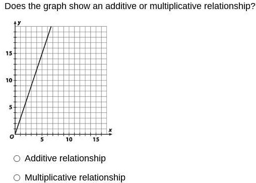 'HELP ME ANYONE!!!!!!!!!!!!!!!!!!!!!!! Does the graph show an additive ...