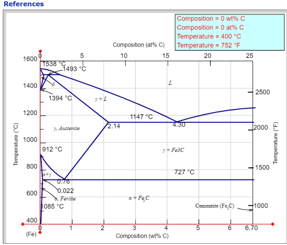 References
Composition = 0 wt% C
Composition = 0 at% C
Temperature = 400 °C
Temperature = 752 °F
Composition (at% C)
5
10
15
20
25
1600
1538 °C
1493 °C
?
L
1400
2500
1394 °C
? + L
1200
1147 °C
2.14
4.30
?, Austenite
2000
1000
912 °C
? + Fe3C
800
1500
727 °C
? + ?
0.76
0.022
600
?, Ferrite
? + Fe3C
1085 °C
Cementite (Fe3C)
1000
400
0
1
2
3
4
5
6
6.70
(Fe)
Composition (wt% C)
Temperature (°C)
Temperature (°F)