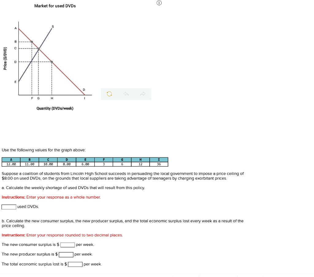 SOLVED: Market for used DVDs Price (/DVD) Quantity (DVDs/week) A B C 10 ...