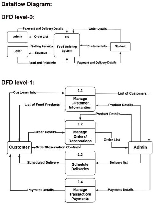 SOLVED: Dataflow Diagram: DFD level-0: Order Details Admin -Order List ...