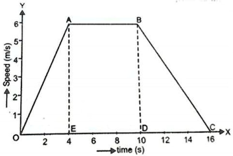 SOLVED: Study the speed-time graph of a body shown in the figure and ...